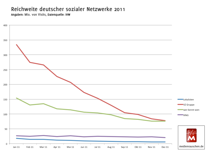 nutzer-soziale-netzwerke-deutschland-2011