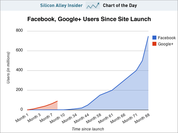 Benutzerzahlen Facebook und Google+