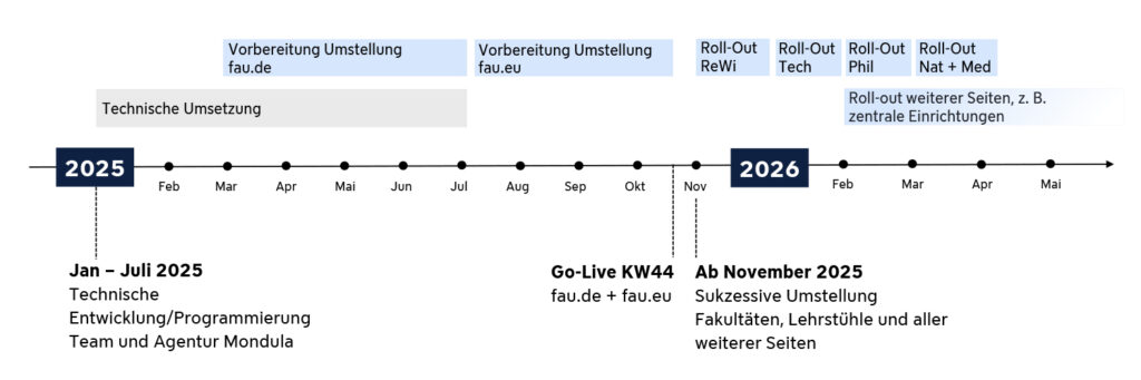 Timeline Webrelaunch