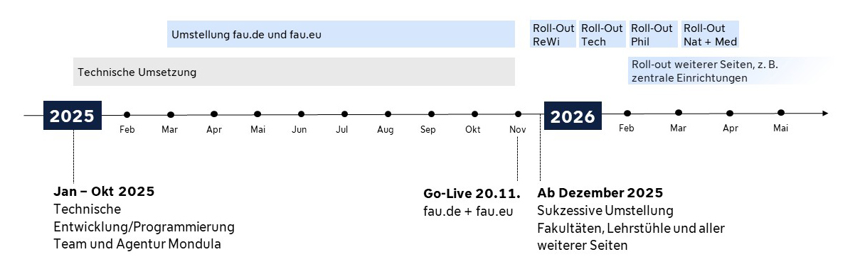 Zeitstrahl Webrelaunch